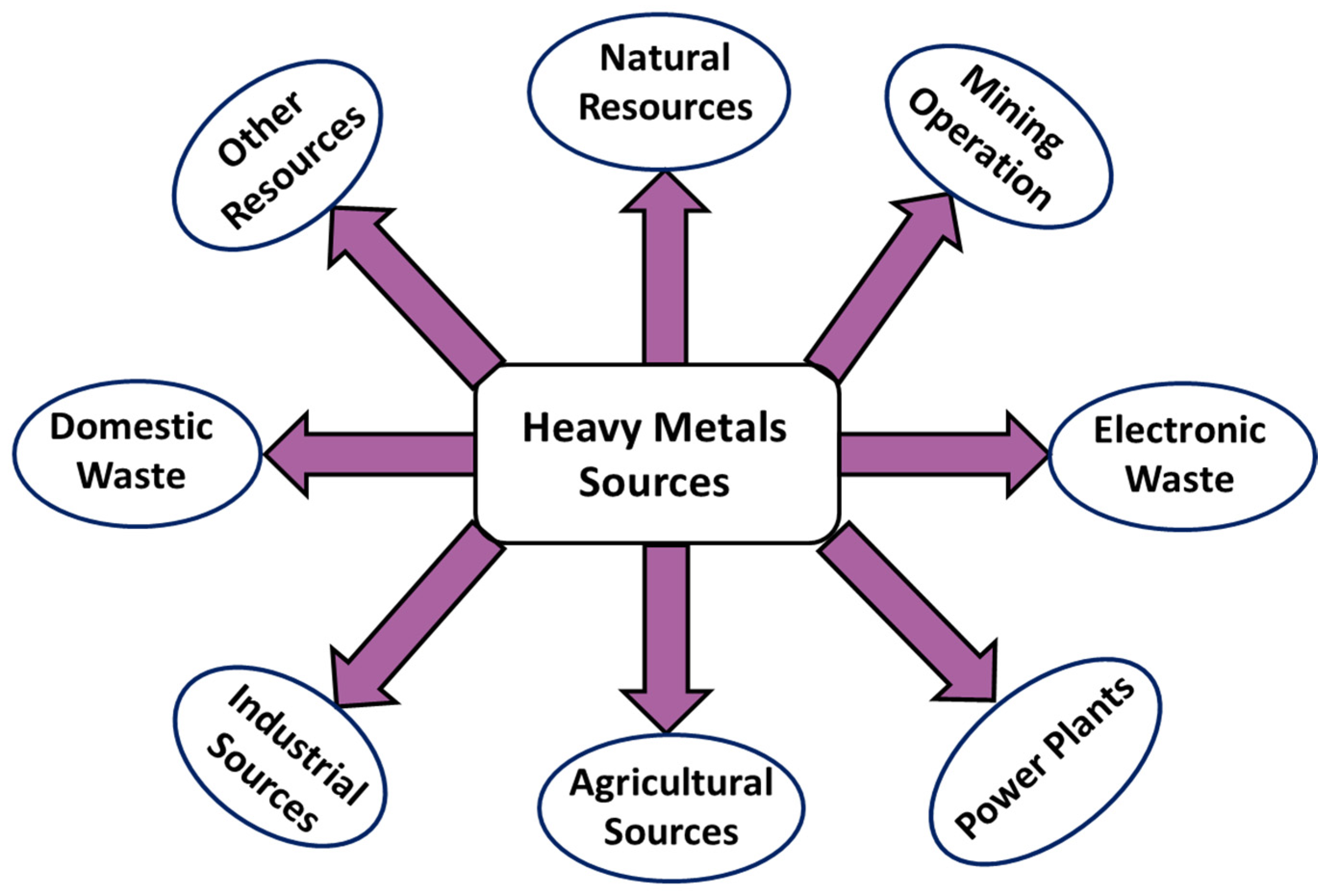 Heavy Metals Handling